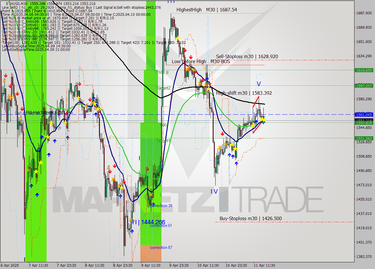 ETHUSD M30 Analysis ETHUSD M30 Signal