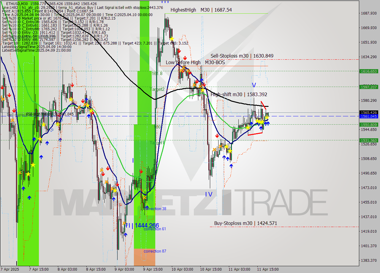 ETHUSD M30 Analysis ETHUSD M30 Signal