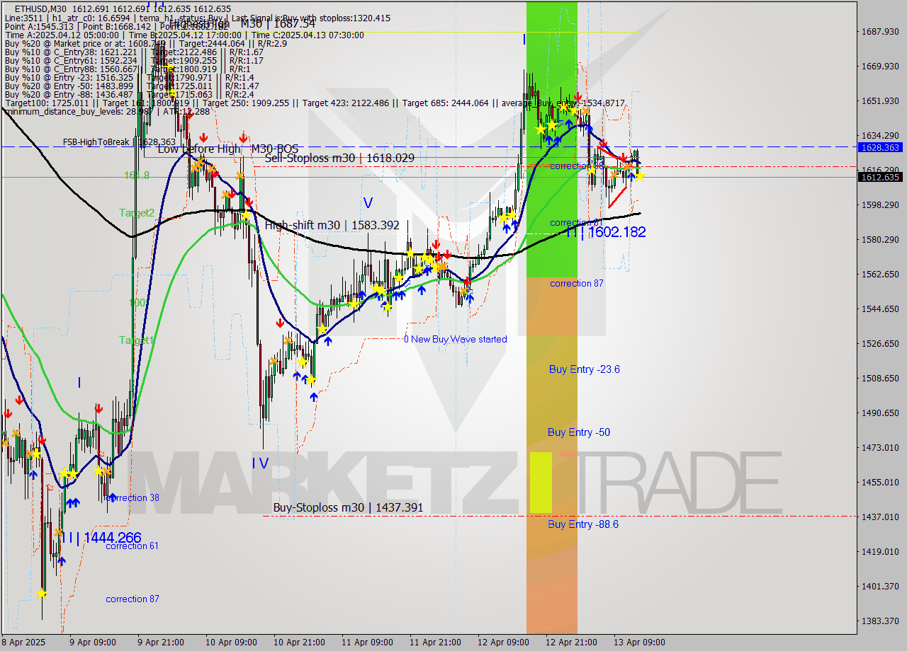 ETHUSD M30 Analysis ETHUSD M30 Signal