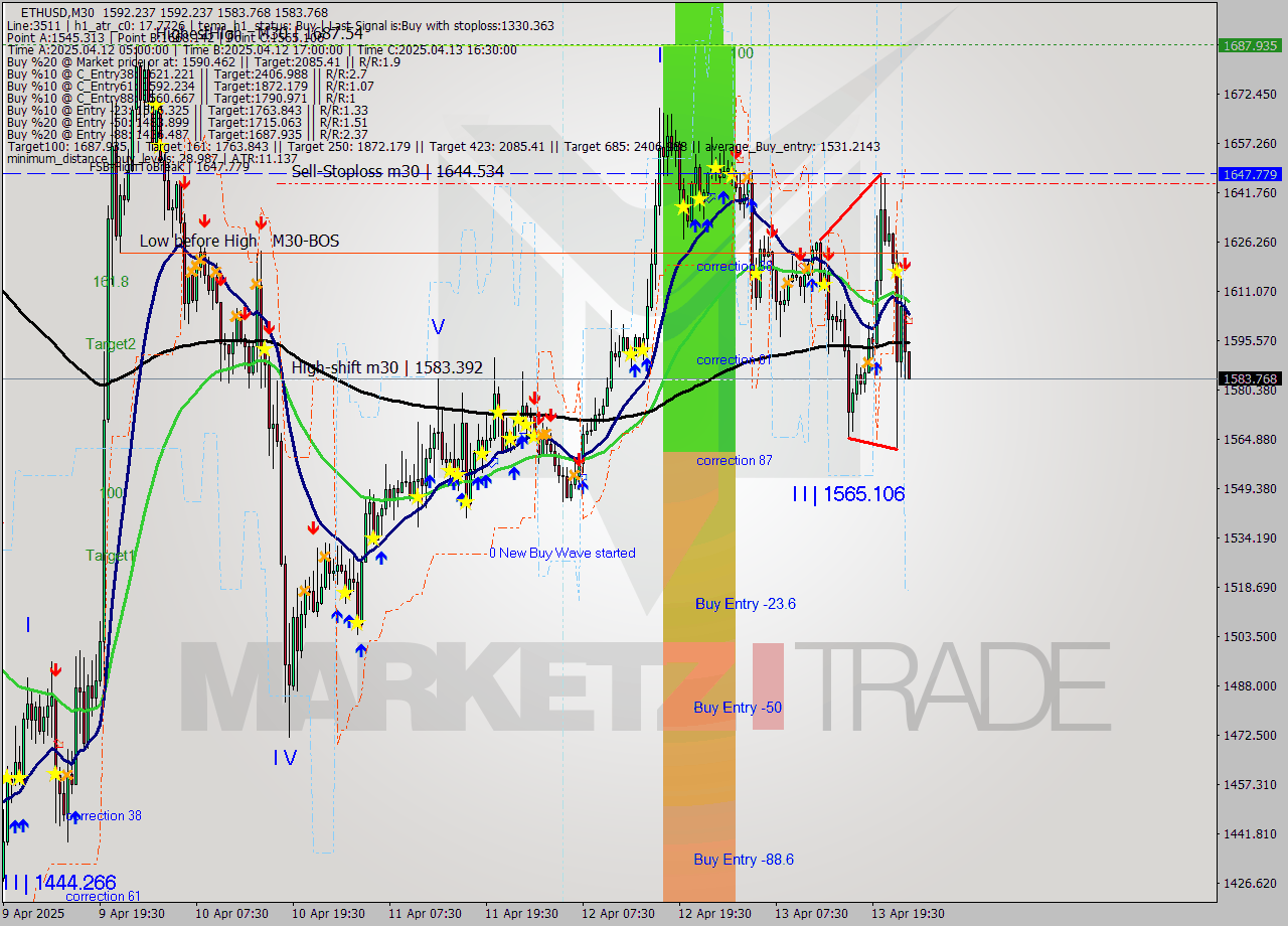 ETHUSD M30 Analysis ETHUSD M30 Signal