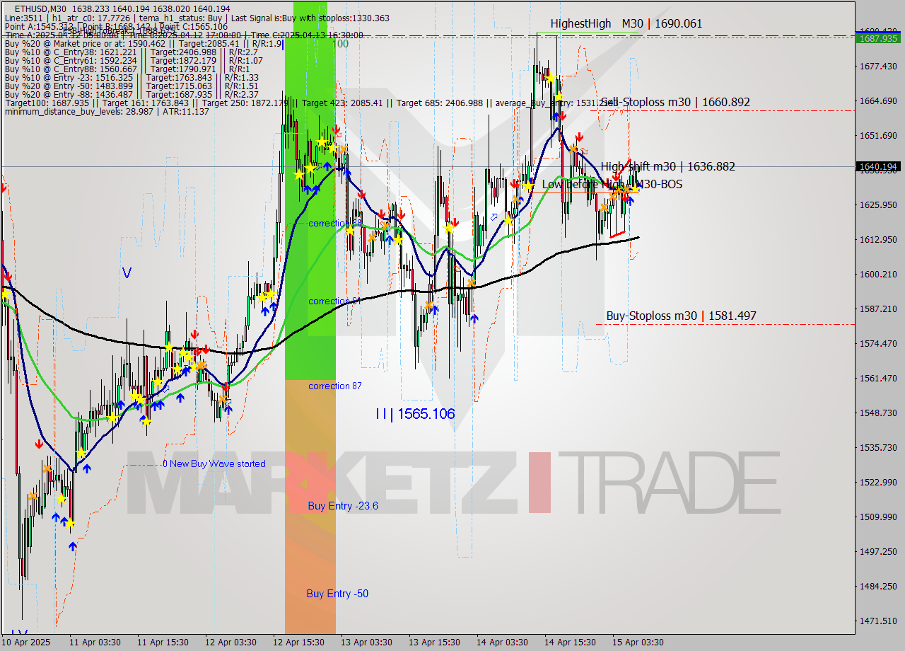 ETHUSD M30 Analysis ETHUSD M30 Signal