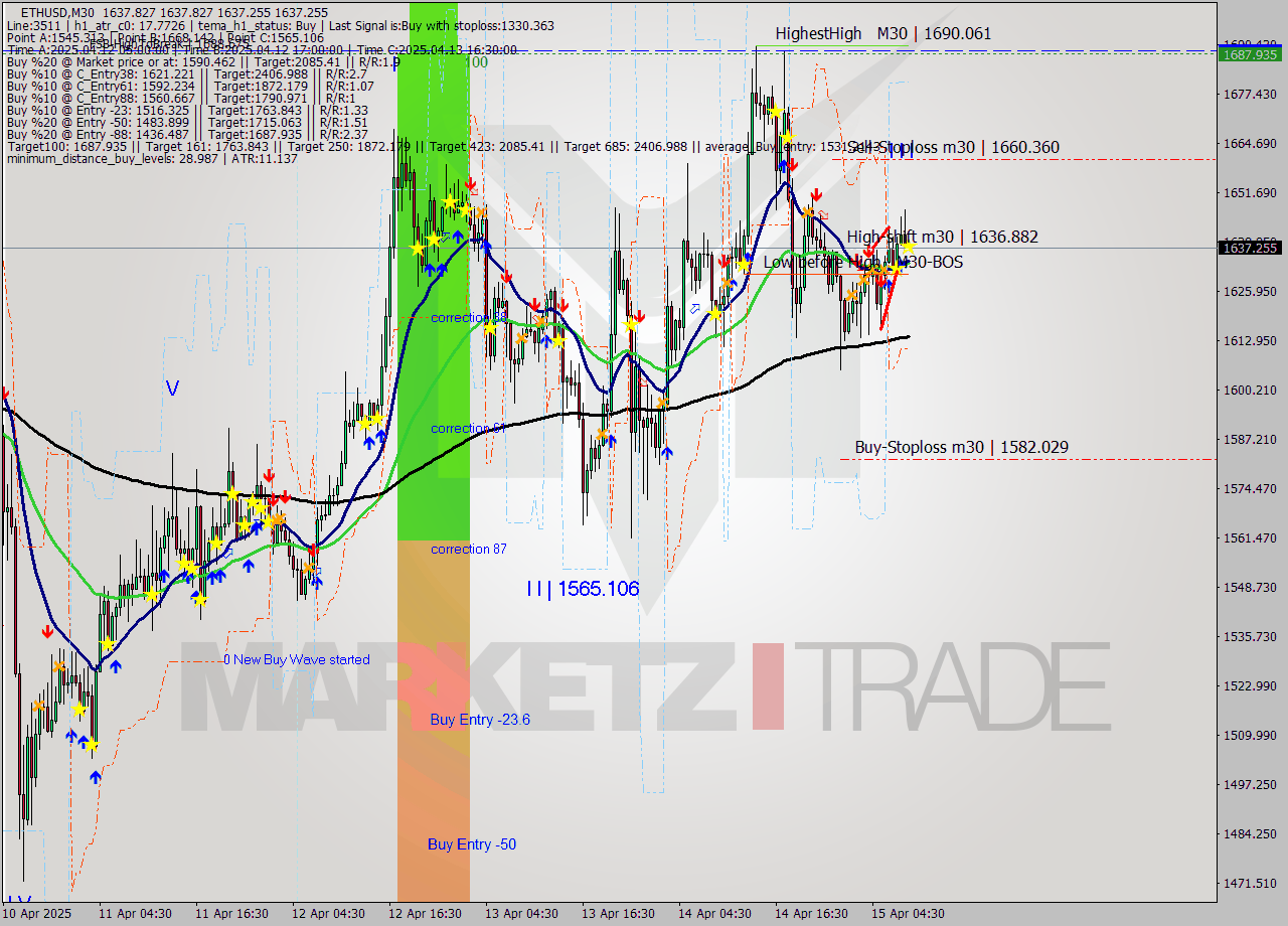 ETHUSD M30 Analysis ETHUSD M30 Signal