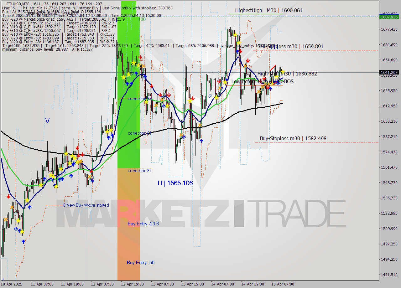 ETHUSD M30 Analysis ETHUSD M30 Signal
