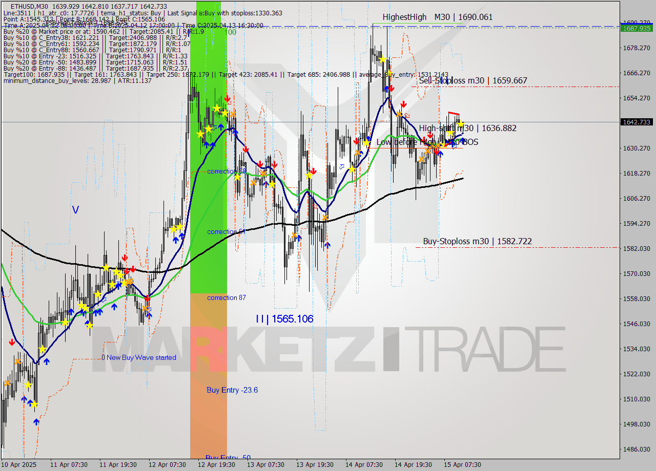 ETHUSD M30 Analysis ETHUSD M30 Signal