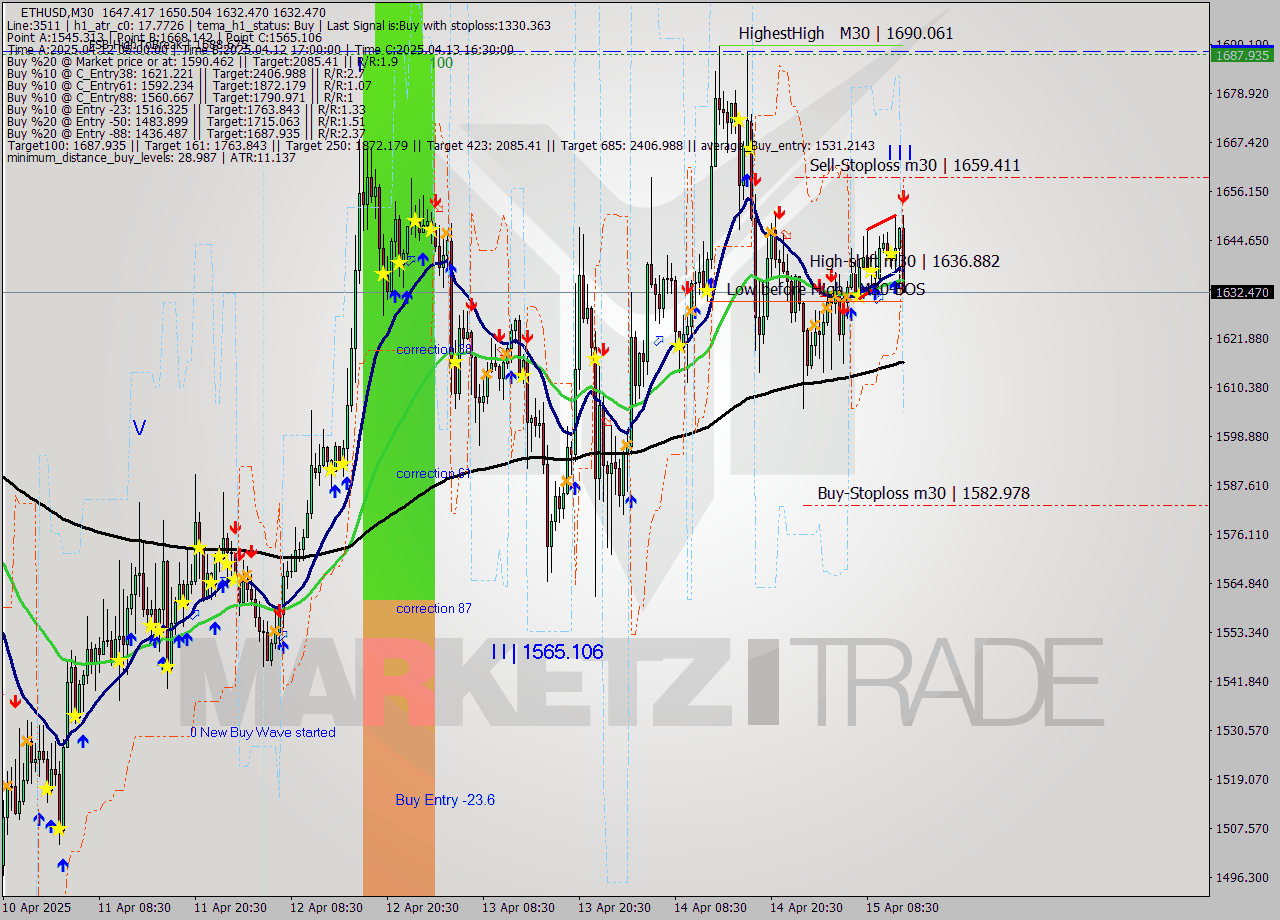ETHUSD M30 Analysis ETHUSD M30 Signal