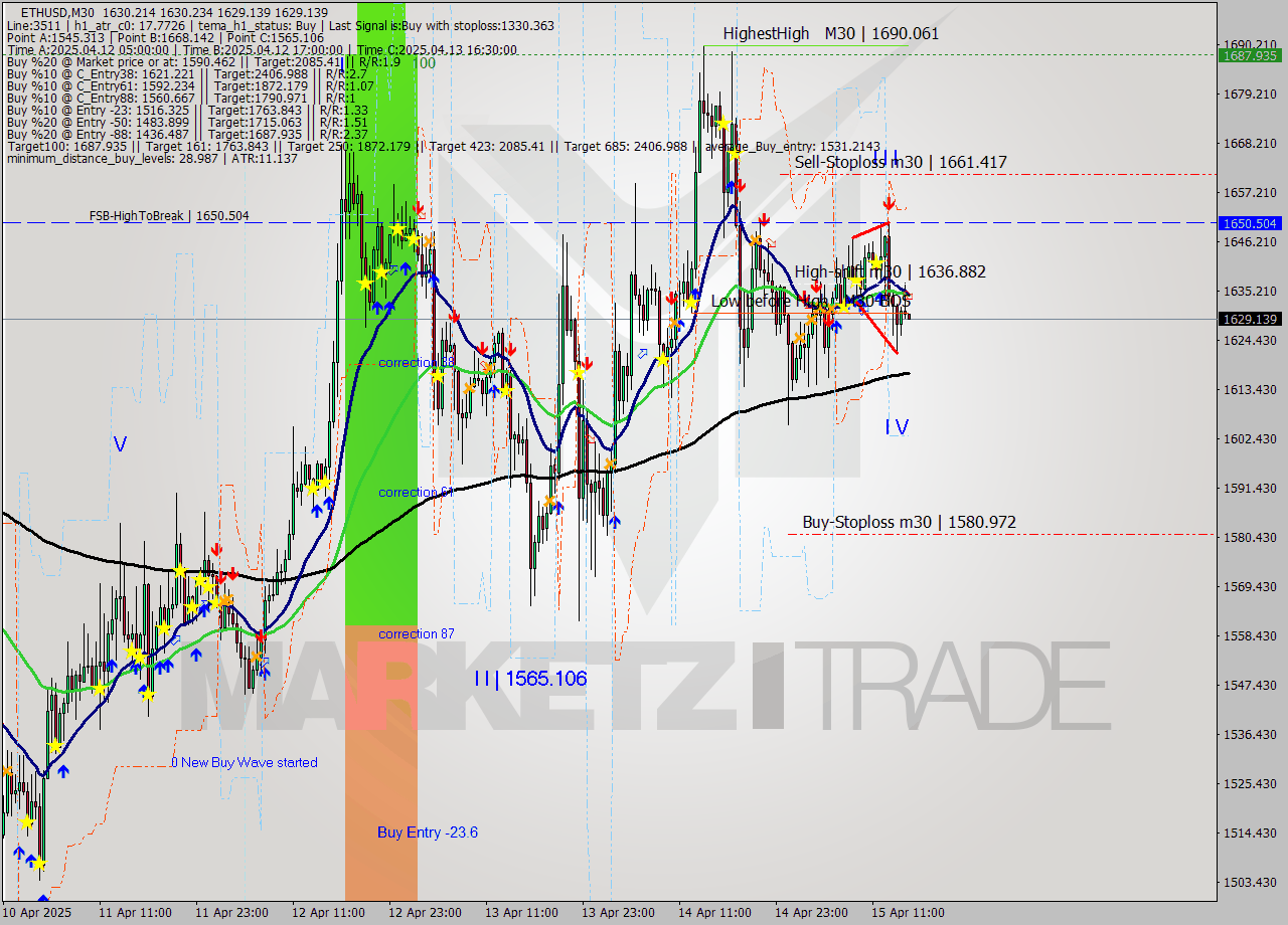 ETHUSD M30 Analysis ETHUSD M30 Signal
