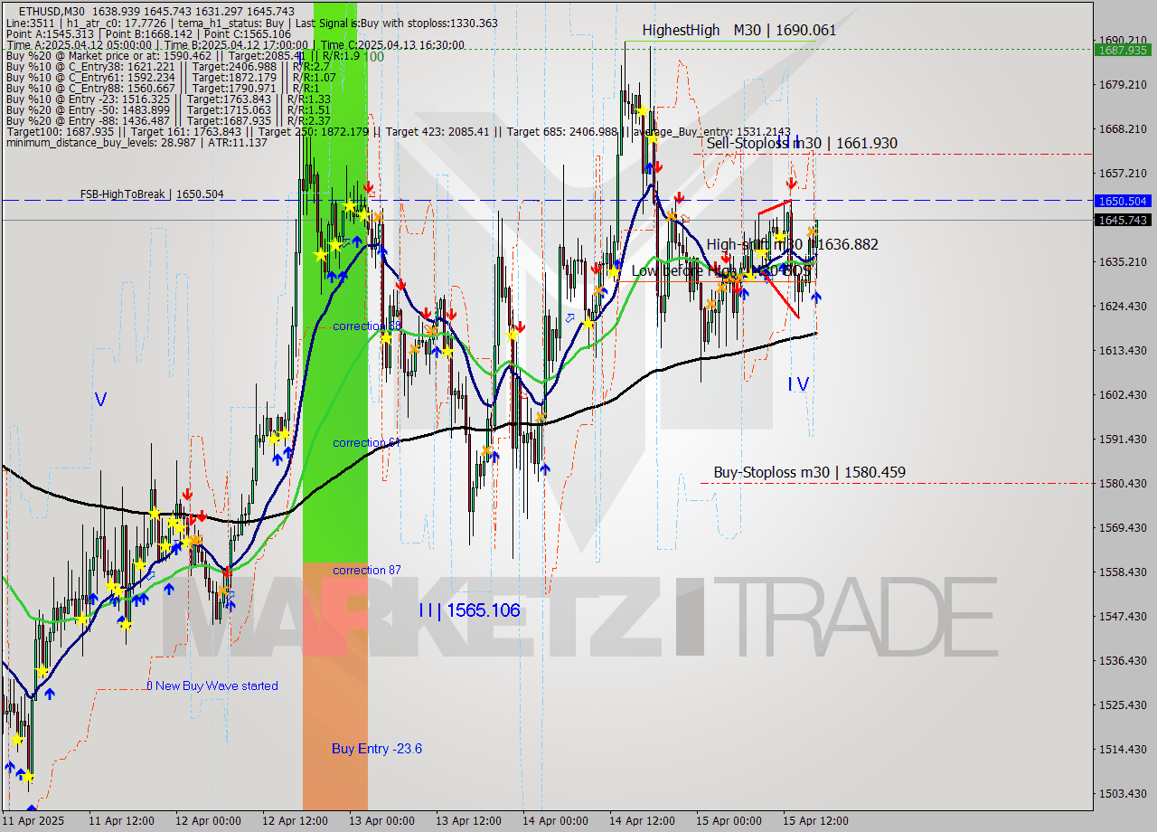 ETHUSD M30 Analysis ETHUSD M30 Signal