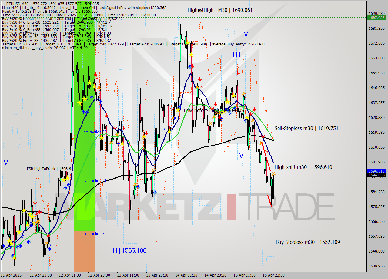 ETHUSD M30 Analysis ETHUSD M30 Signal