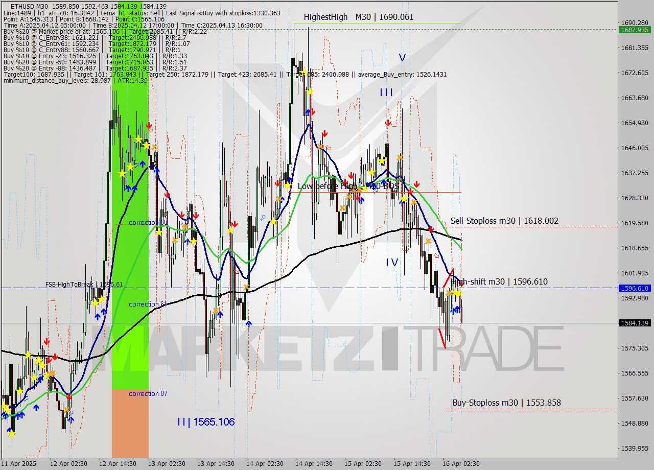 ETHUSD M30 Analysis ETHUSD M30 Signal