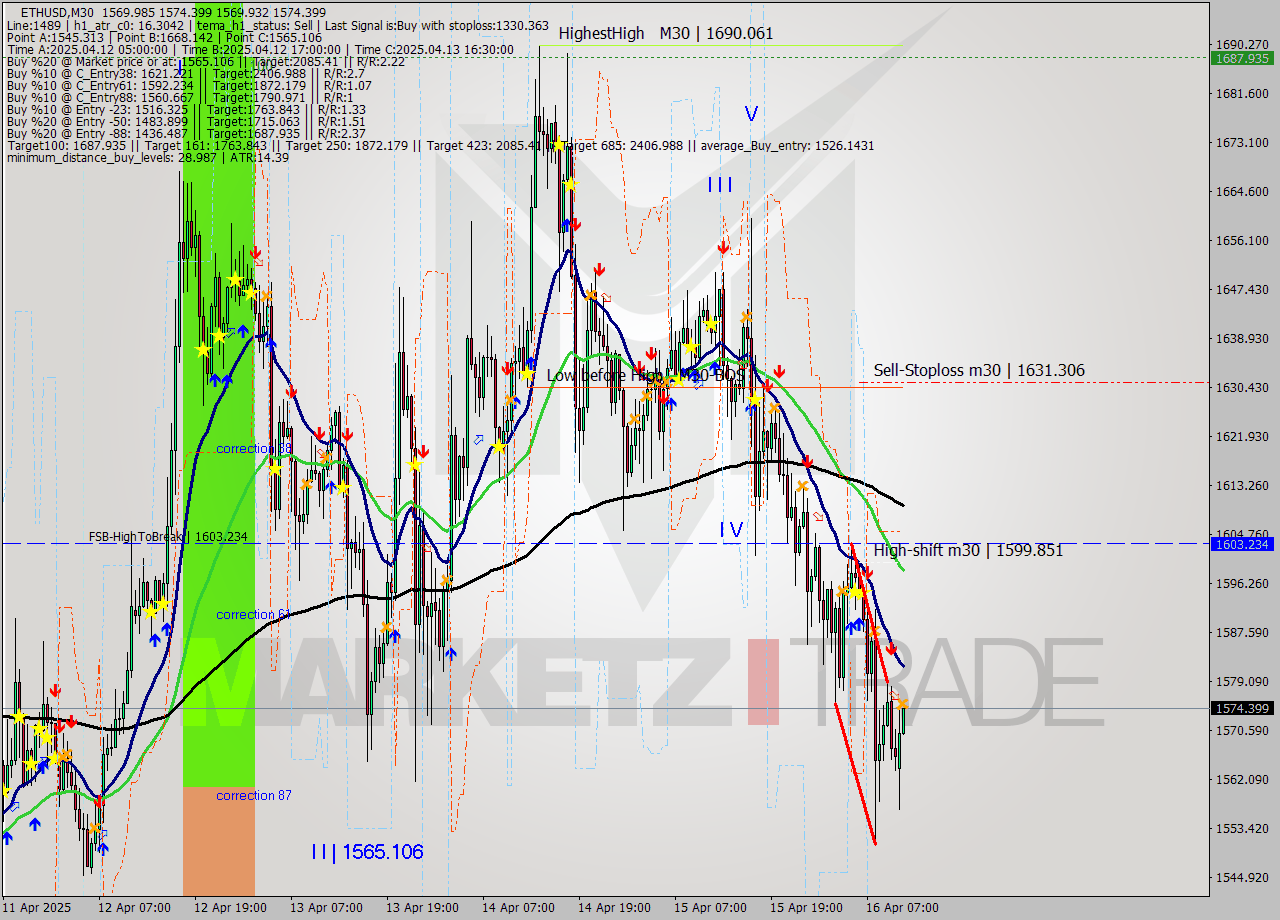 ETHUSD M30 Analysis ETHUSD M30 Signal