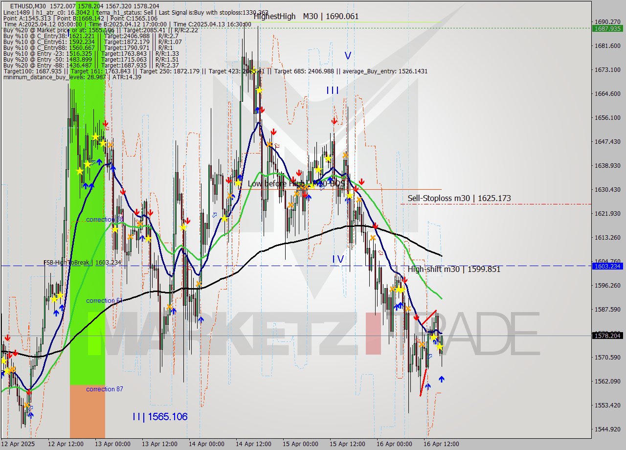 ETHUSD M30 Analysis ETHUSD M30 Signal