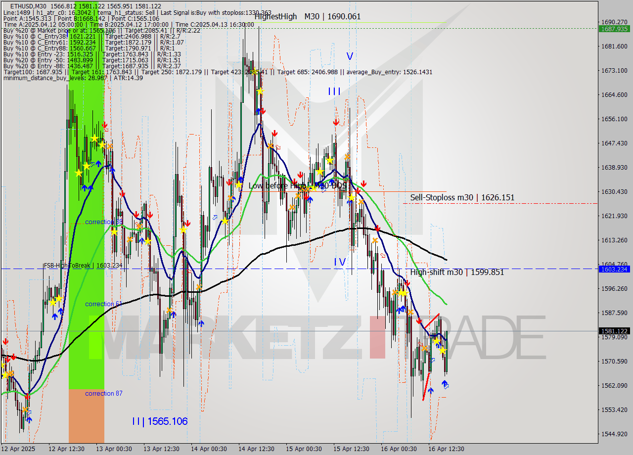 ETHUSD M30 Analysis ETHUSD M30 Signal