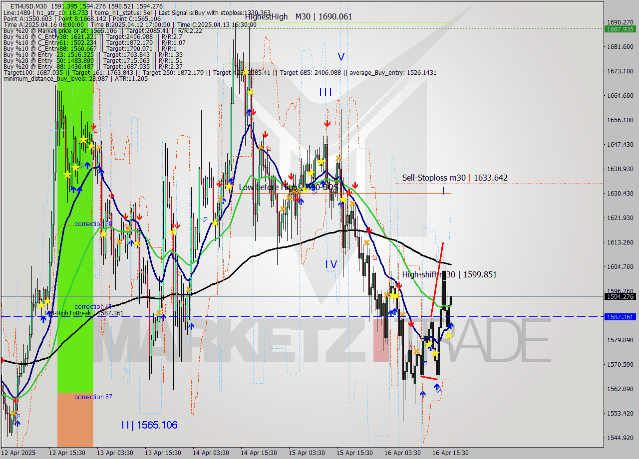 ETHUSD M30 Analysis ETHUSD M30 Signal