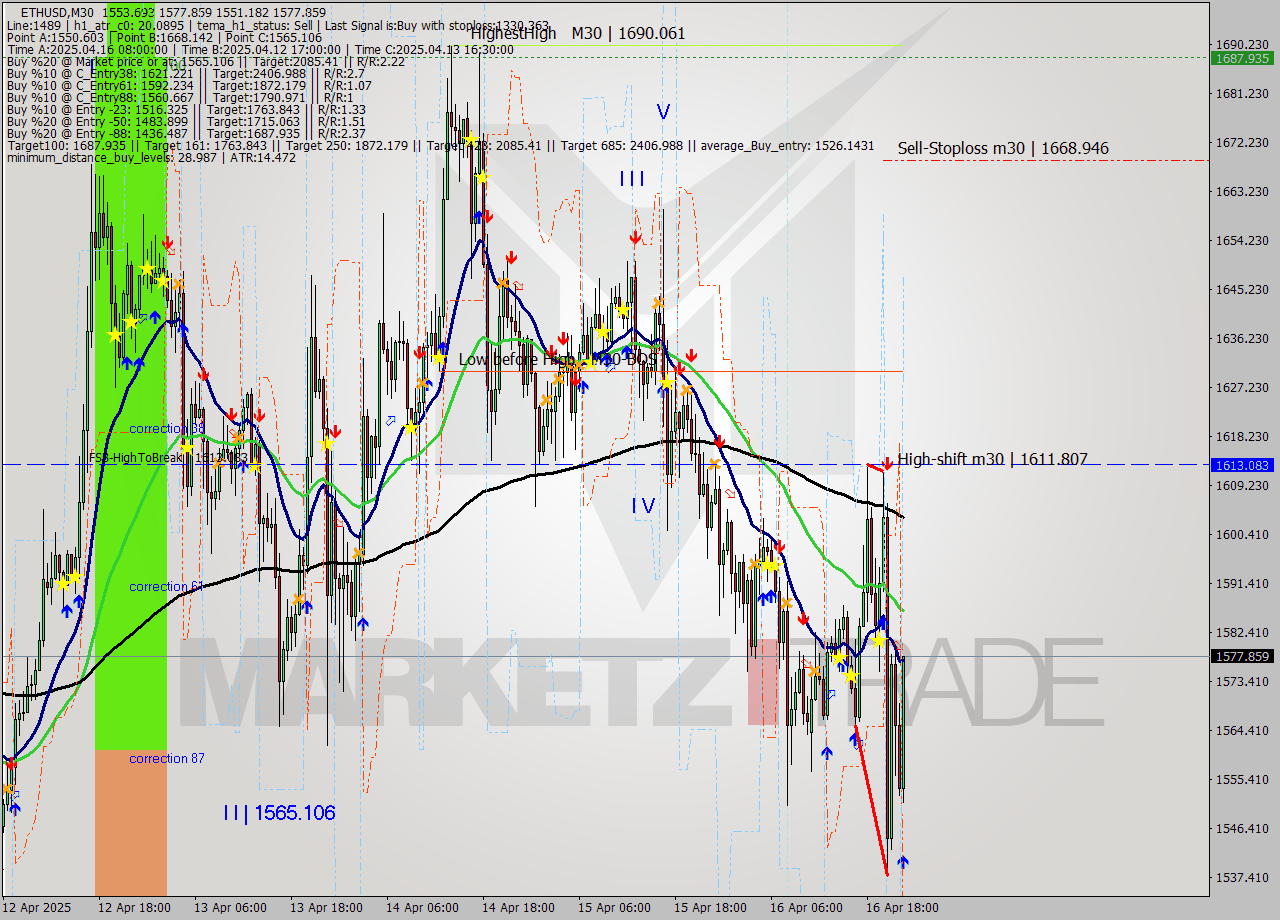 ETHUSD M30 Analysis ETHUSD M30 Signal