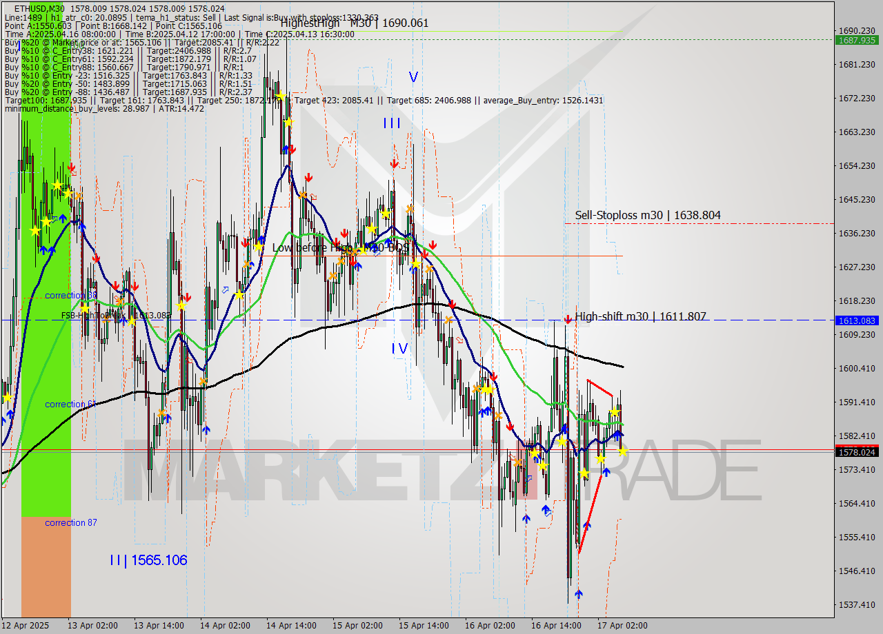 ETHUSD M30 Analysis ETHUSD M30 Signal