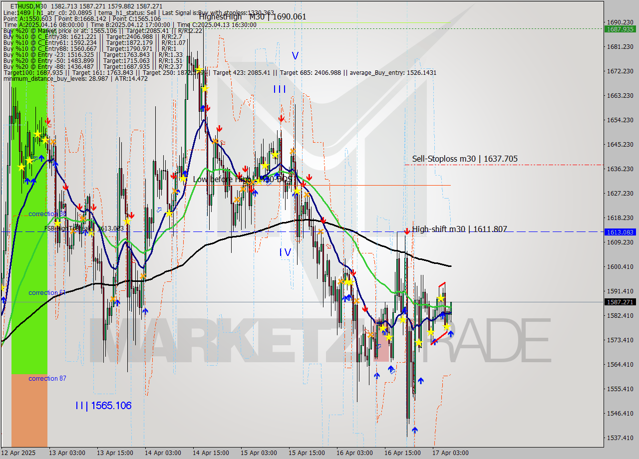 ETHUSD M30 Analysis ETHUSD M30 Signal