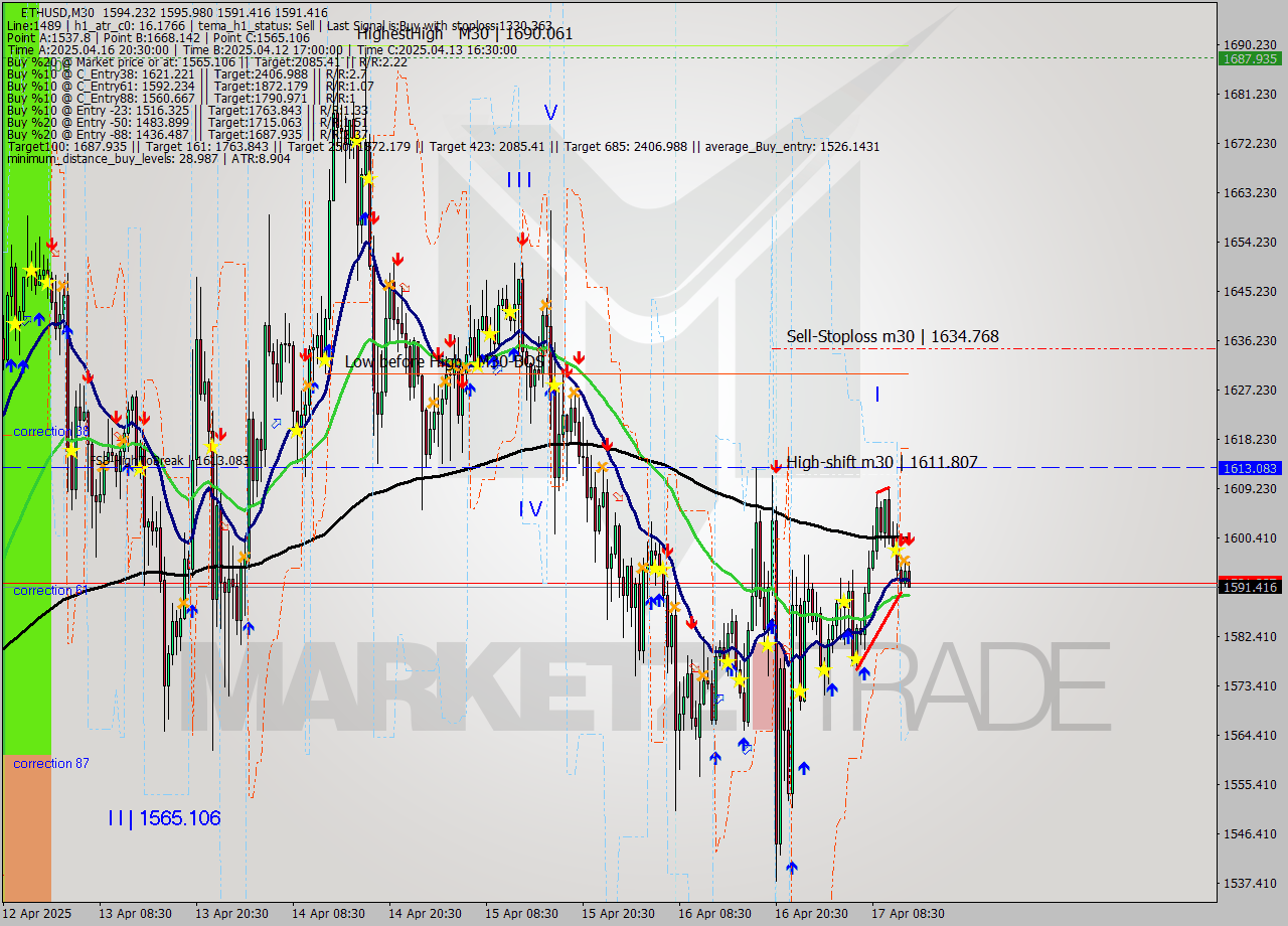 ETHUSD M30 Analysis ETHUSD M30 Signal