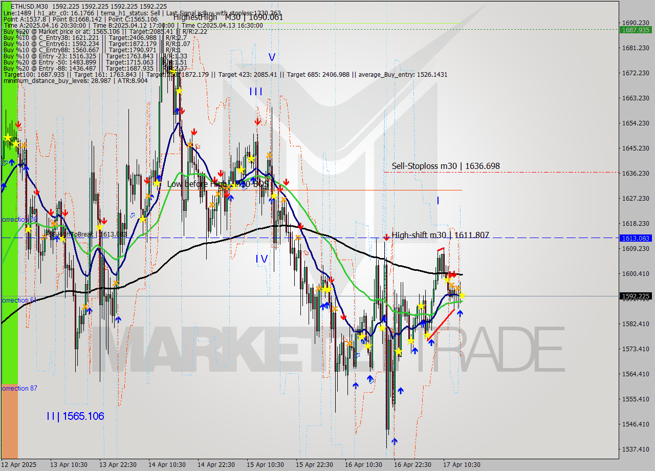 ETHUSD M30 Analysis ETHUSD M30 Signal