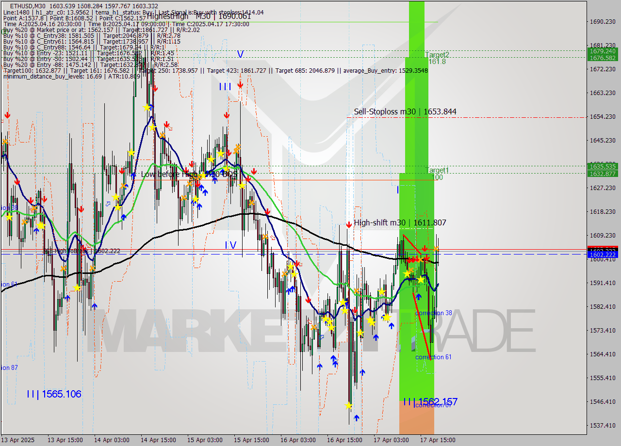 ETHUSD M30 Analysis ETHUSD M30 Signal