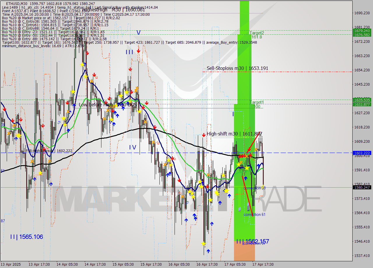 ETHUSD M30 Analysis ETHUSD M30 Signal