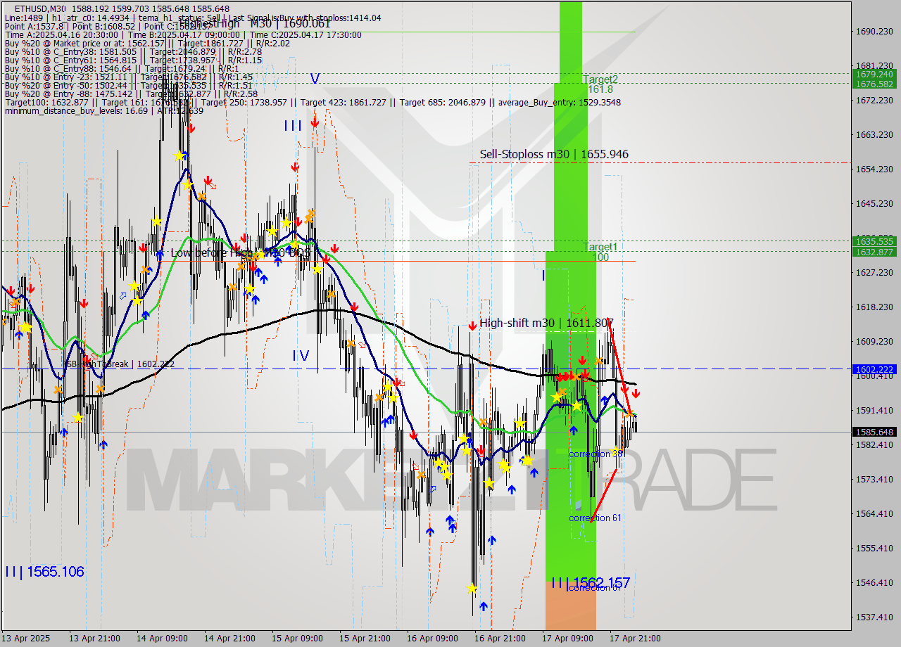 ETHUSD M30 Analysis ETHUSD M30 Signal