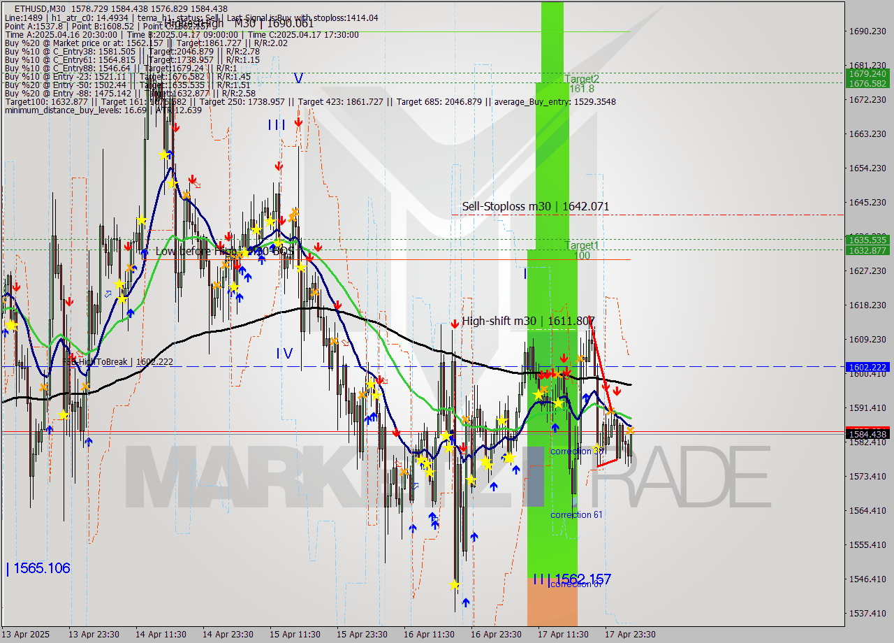 ETHUSD M30 Analysis ETHUSD M30 Signal