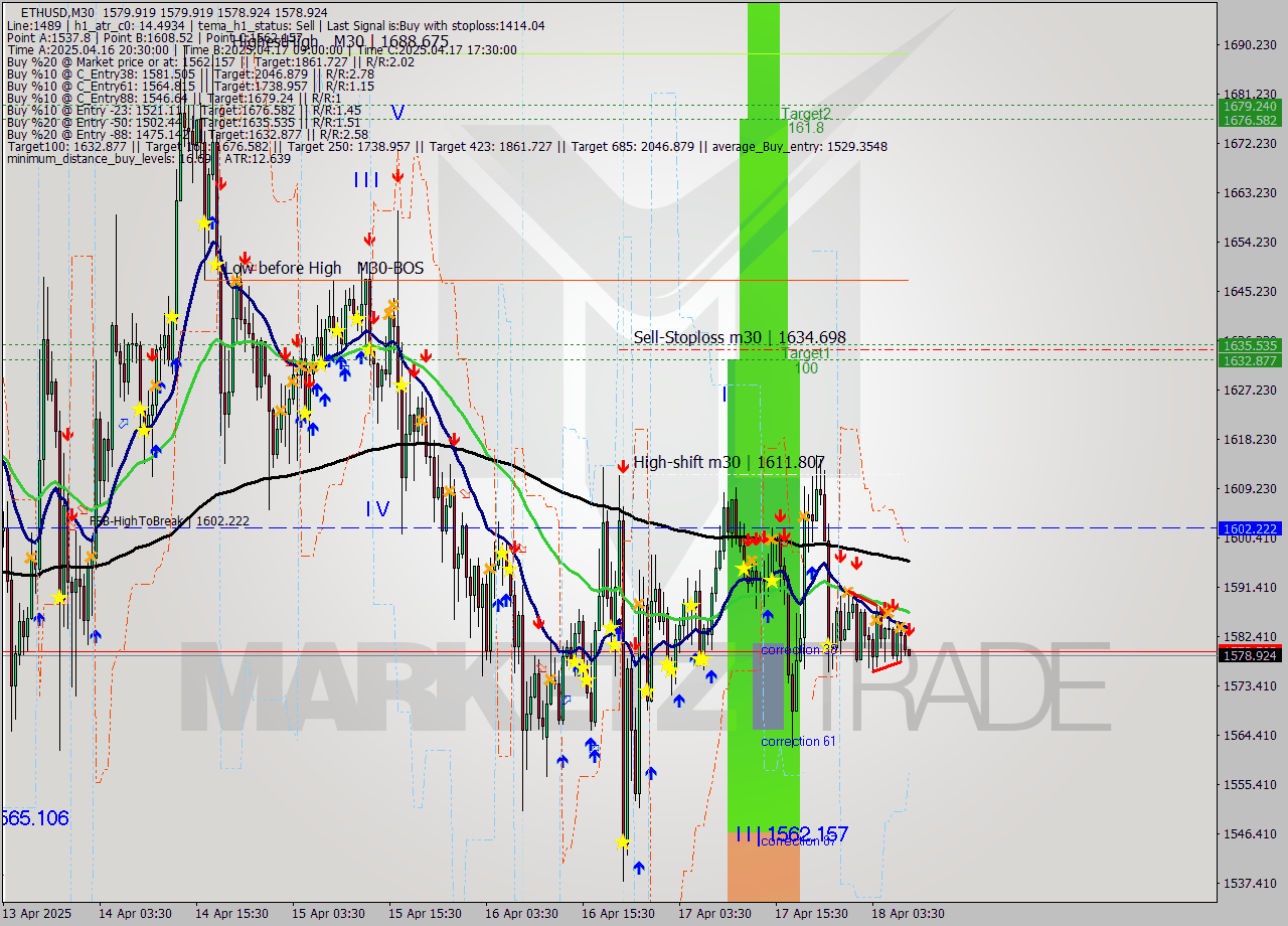 ETHUSD M30 Analysis ETHUSD M30 Signal
