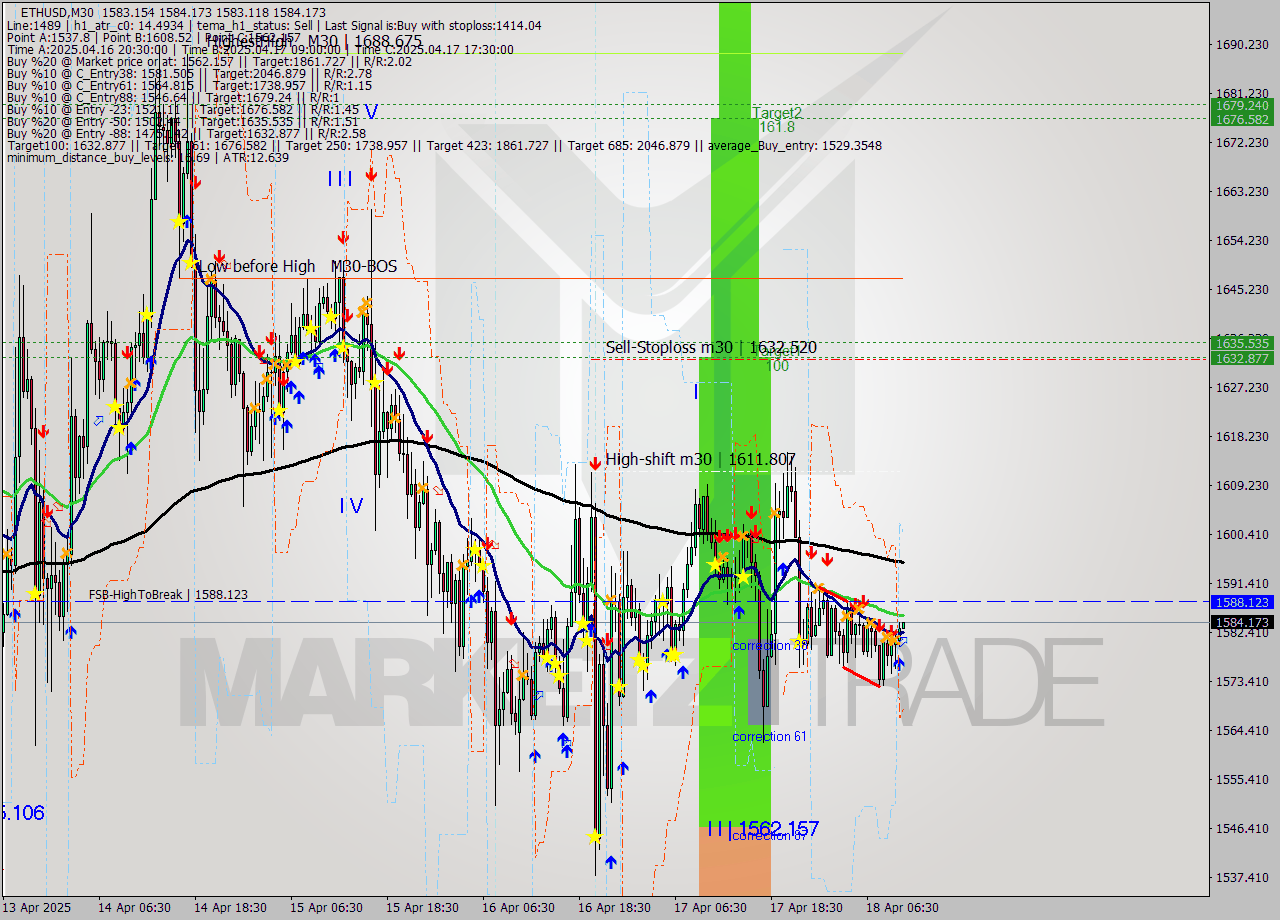 ETHUSD M30 Analysis ETHUSD M30 Signal