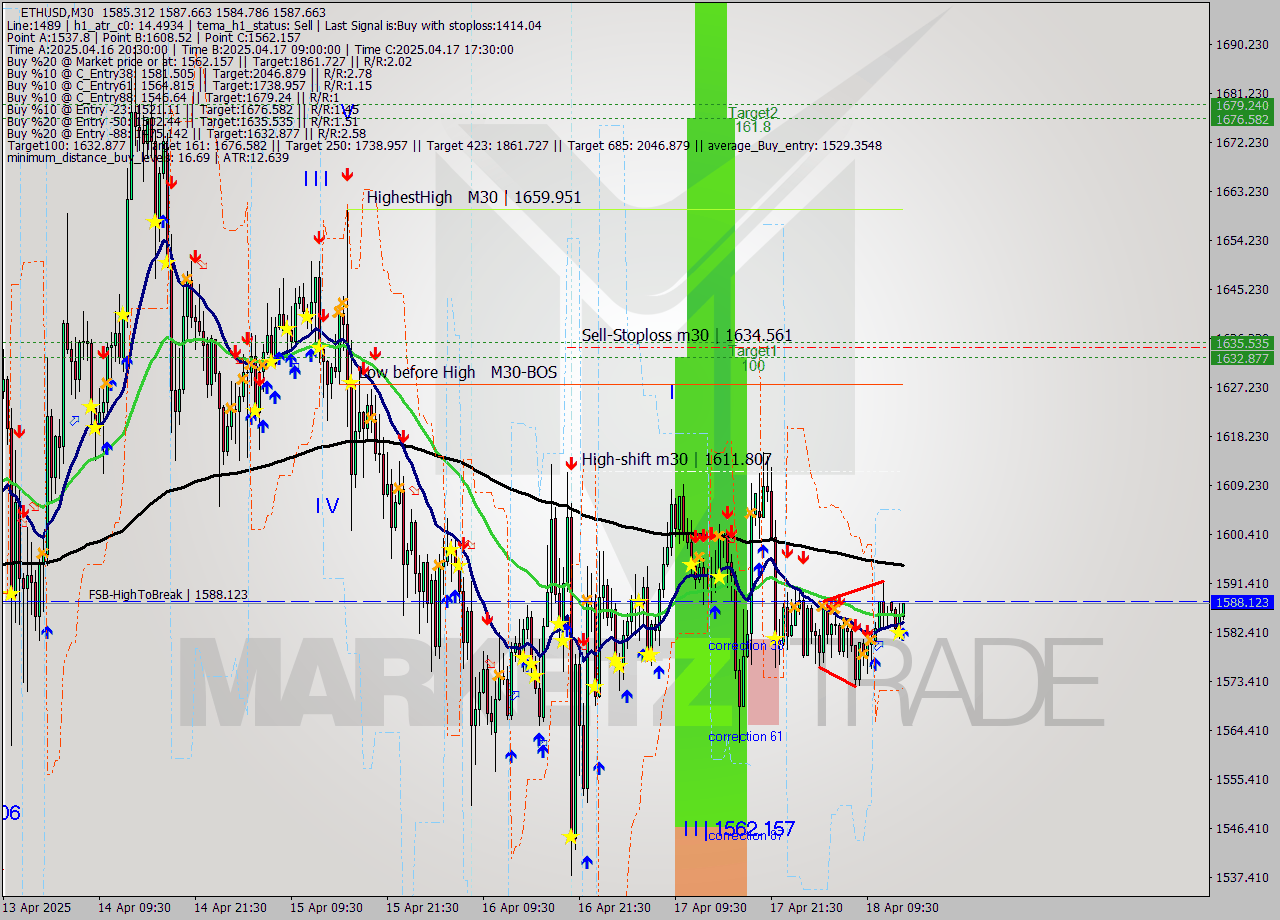 ETHUSD M30 Analysis ETHUSD M30 Signal