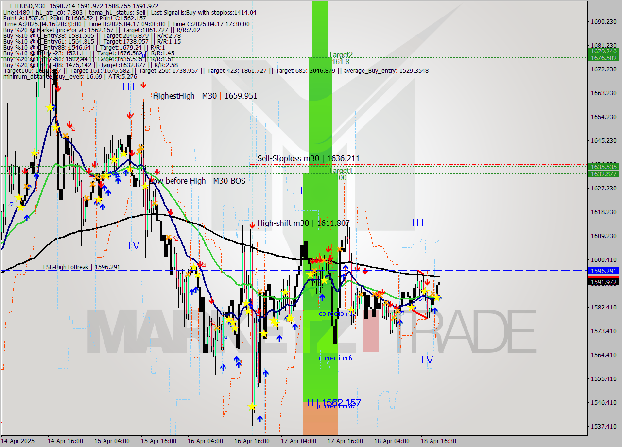 ETHUSD M30 Analysis ETHUSD M30 Signal
