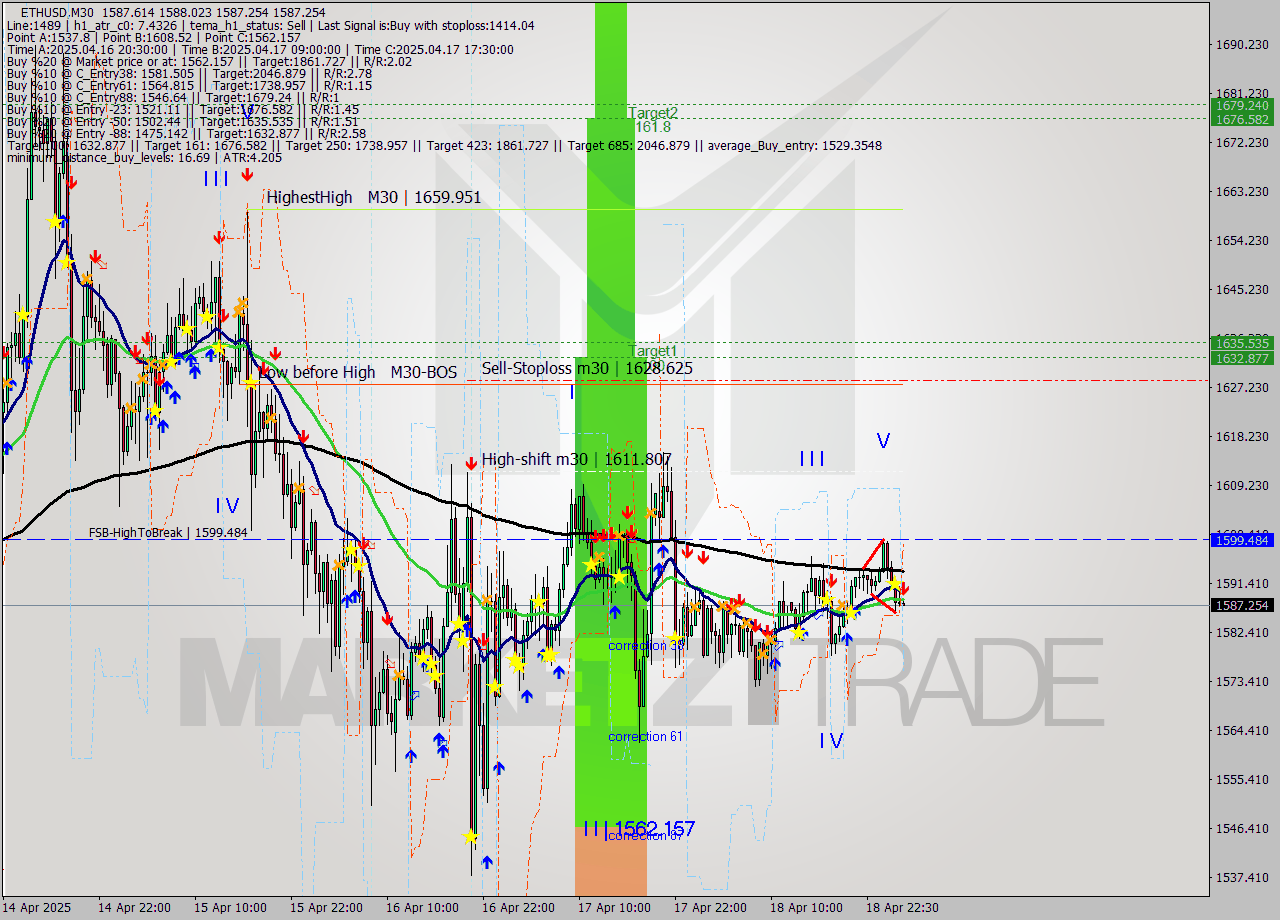 ETHUSD M30 Analysis ETHUSD M30 Signal