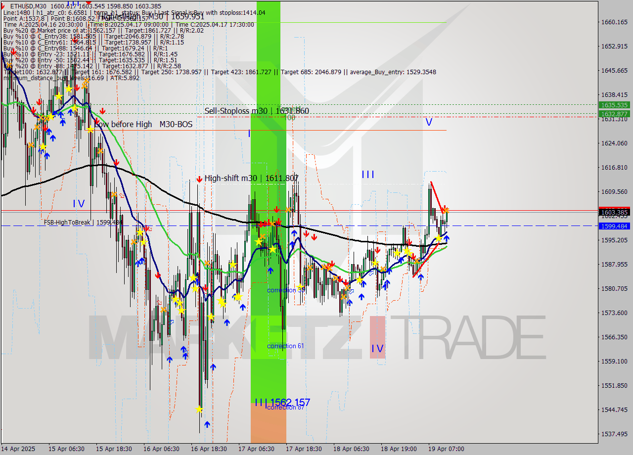 ETHUSD M30 Analysis ETHUSD M30 Signal