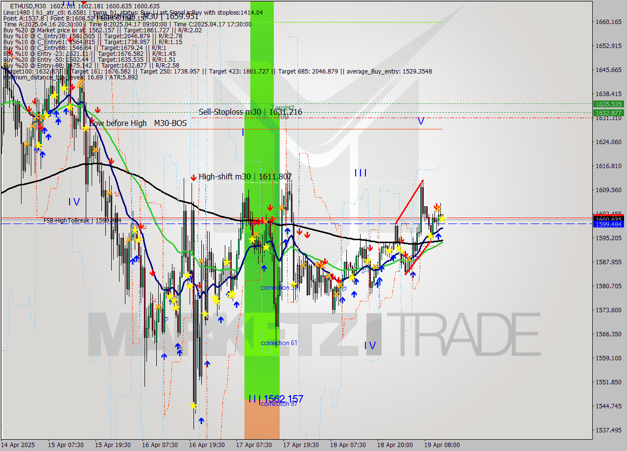 ETHUSD M30 Analysis ETHUSD M30 Signal