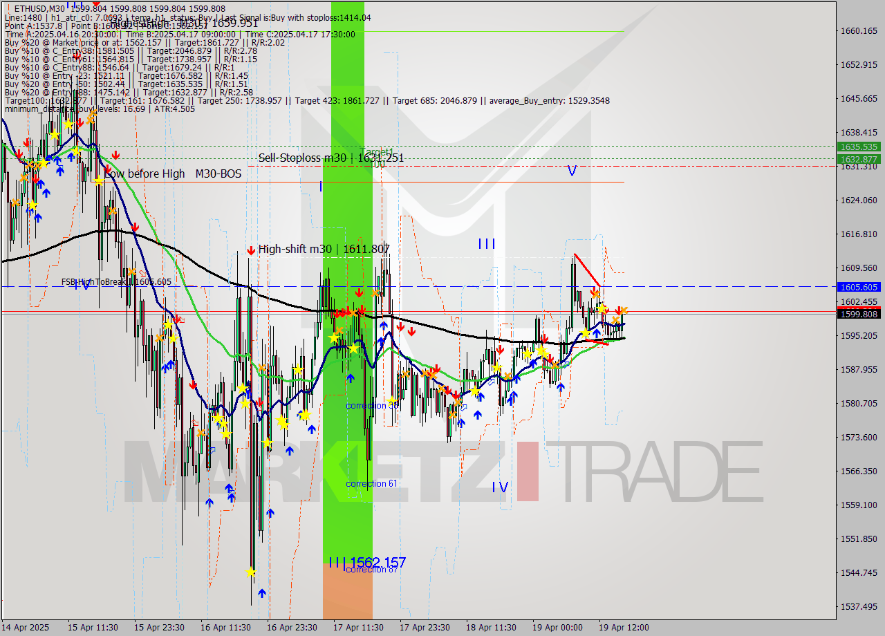 ETHUSD M30 Analysis ETHUSD M30 Signal