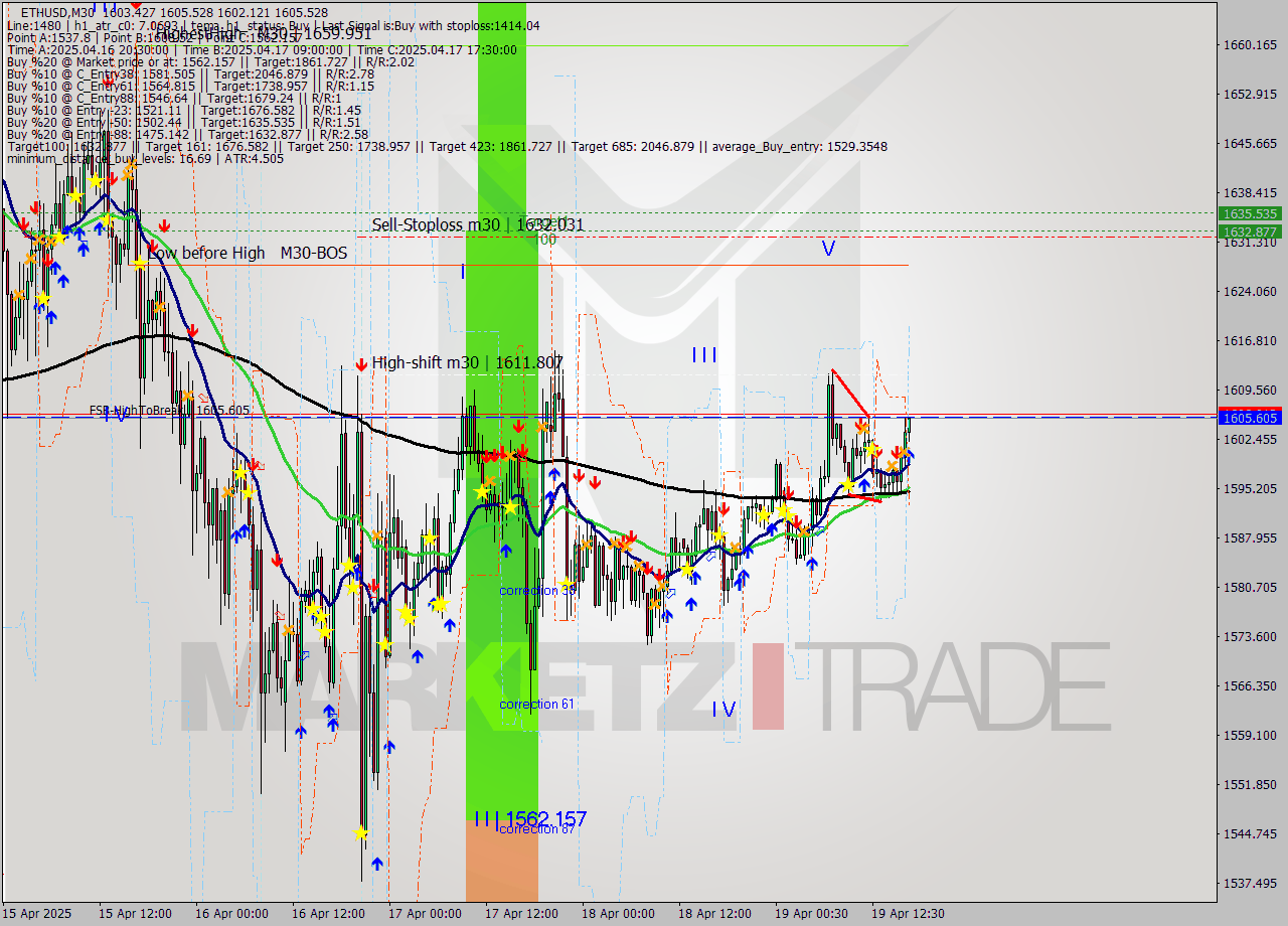 ETHUSD M30 Analysis ETHUSD M30 Signal