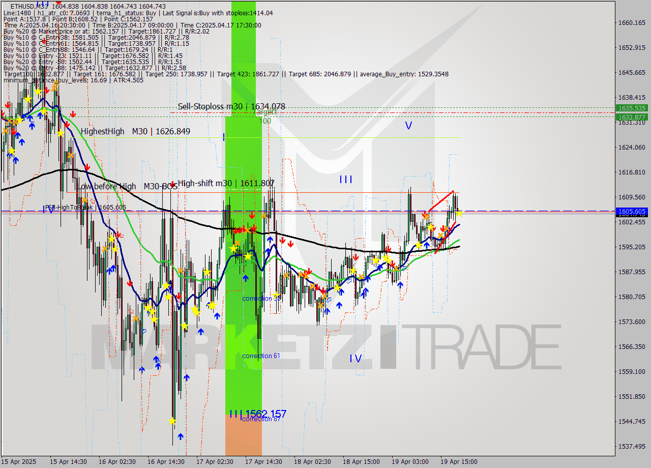 ETHUSD M30 Analysis ETHUSD M30 Signal