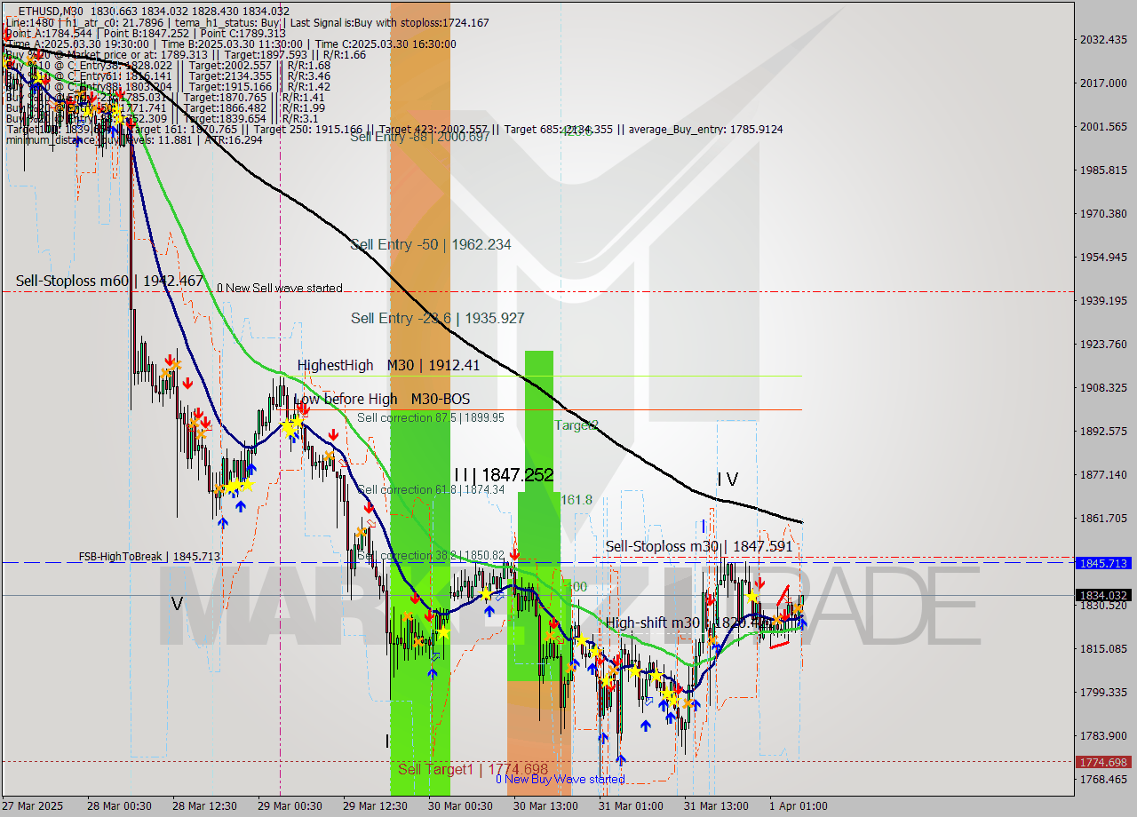 ETHUSD M30 Analysis ETHUSD M30 Signal