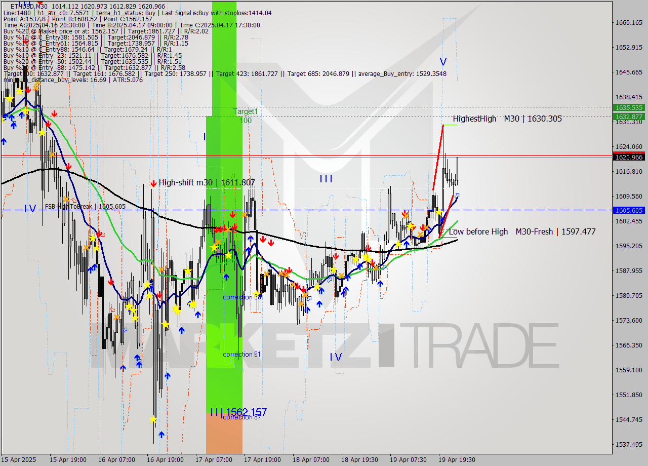 ETHUSD M30 Analysis ETHUSD M30 Signal