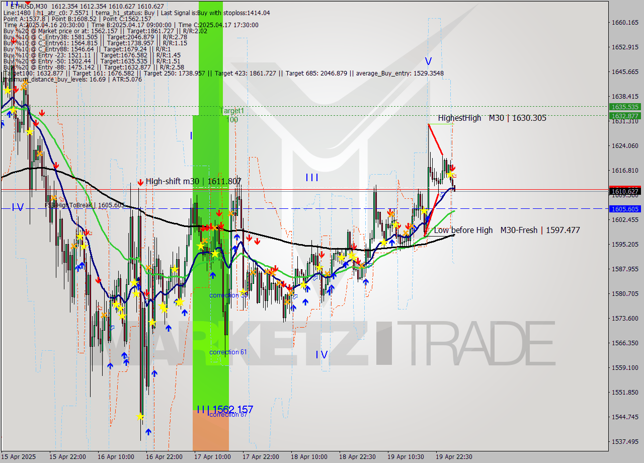 ETHUSD M30 Analysis ETHUSD M30 Signal