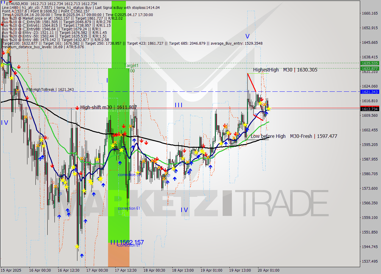 ETHUSD M30 Analysis ETHUSD M30 Signal