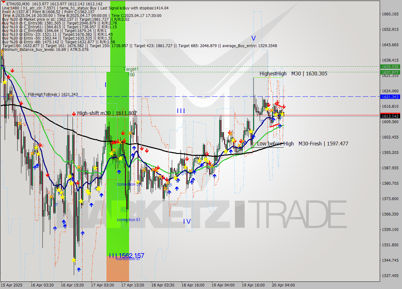 ETHUSD M30 Analysis ETHUSD M30 Signal