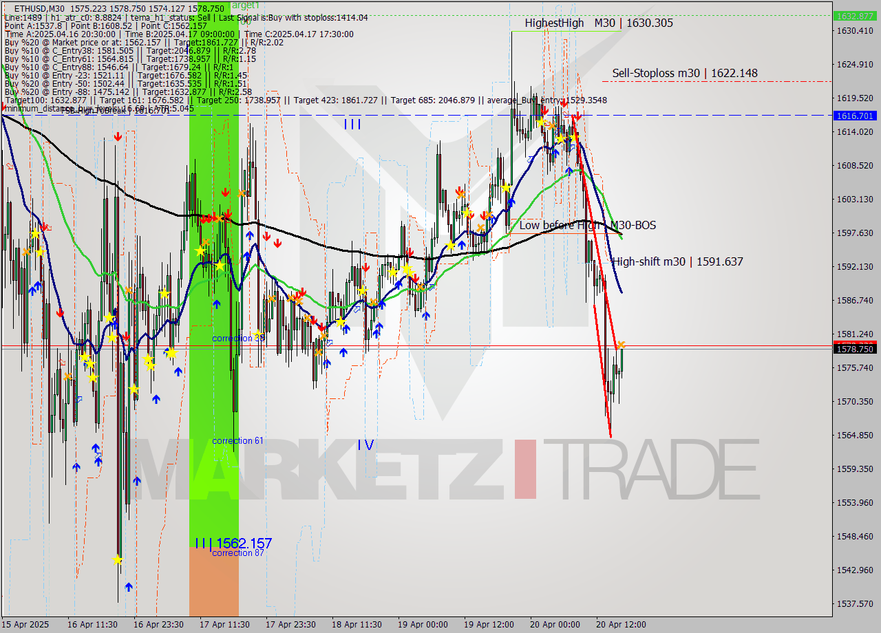 ETHUSD M30 Analysis ETHUSD M30 Signal