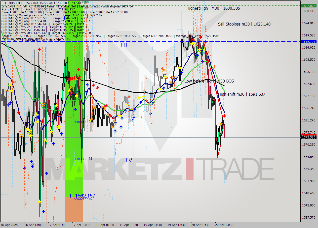 ETHUSD M30 Analysis ETHUSD M30 Signal