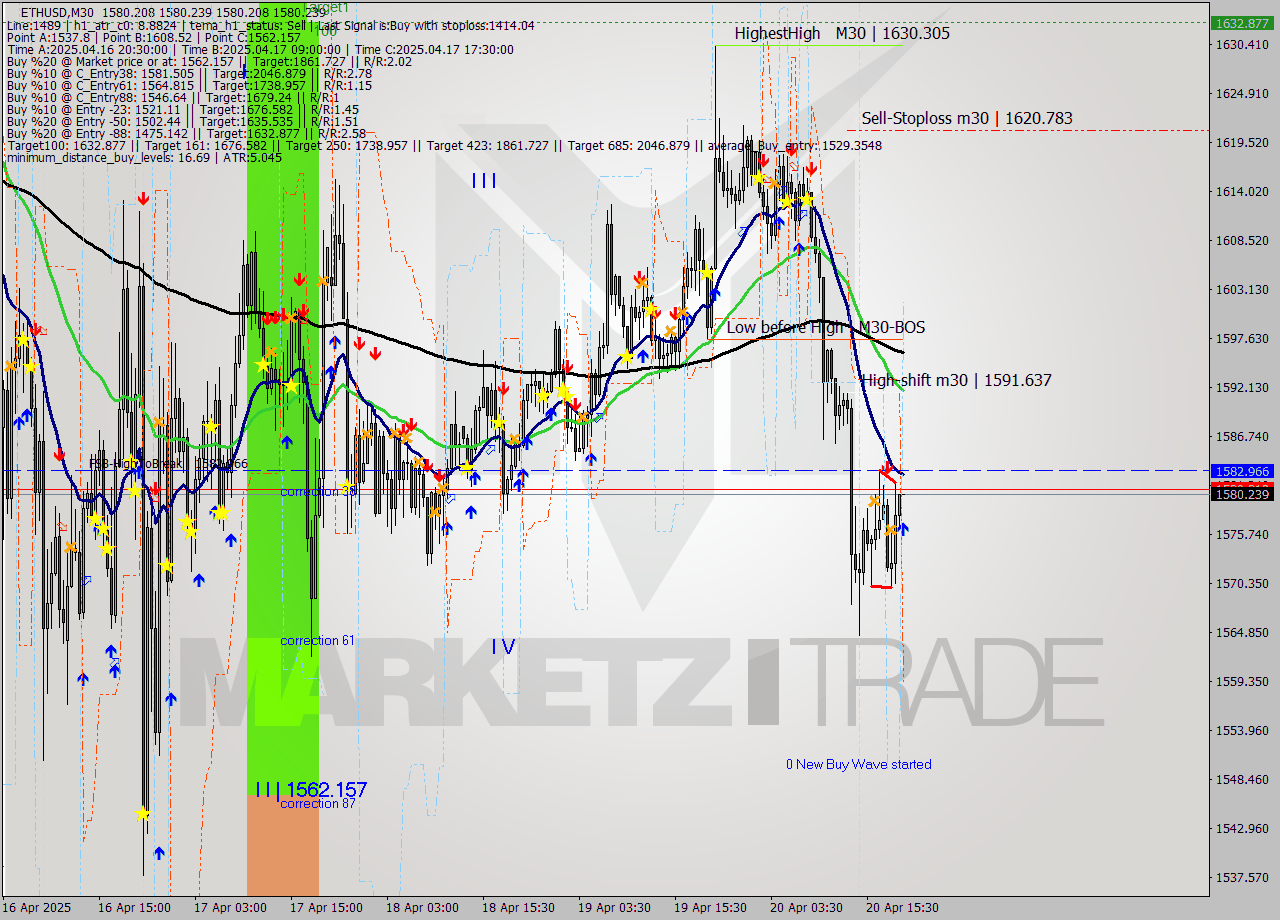 ETHUSD M30 Analysis ETHUSD M30 Signal