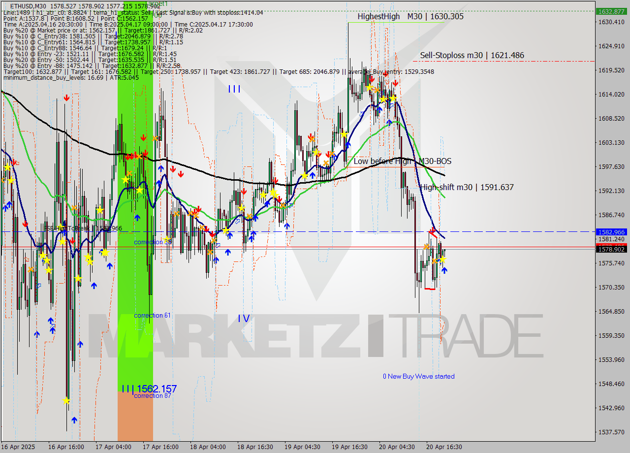 ETHUSD M30 Analysis ETHUSD M30 Signal