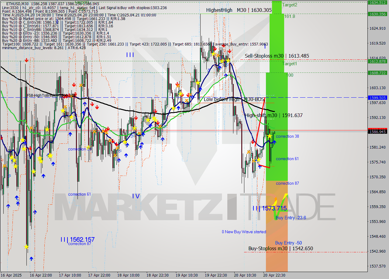 ETHUSD M30 Analysis ETHUSD M30 Signal