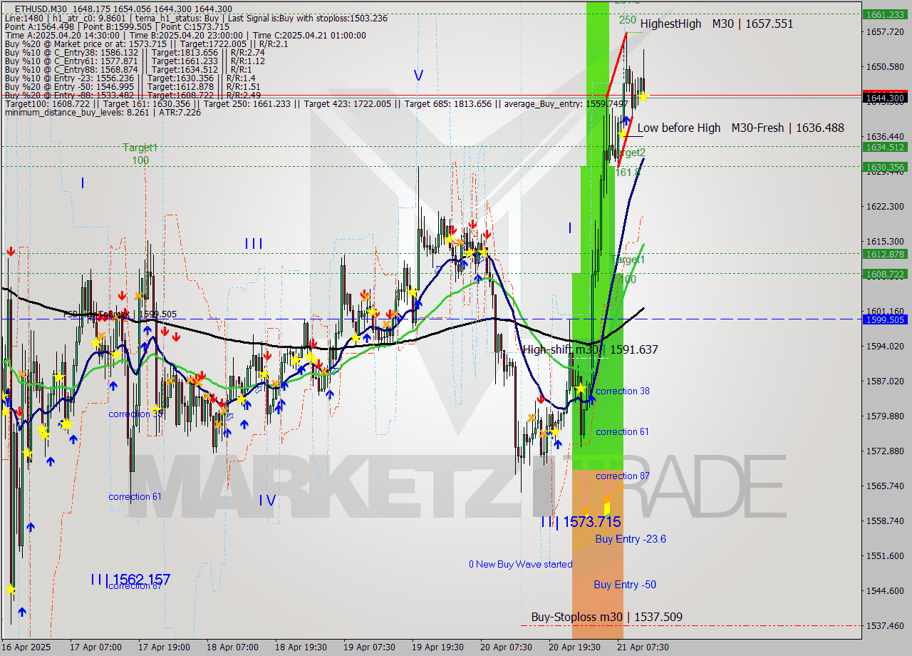 ETHUSD M30 Analysis ETHUSD M30 Signal