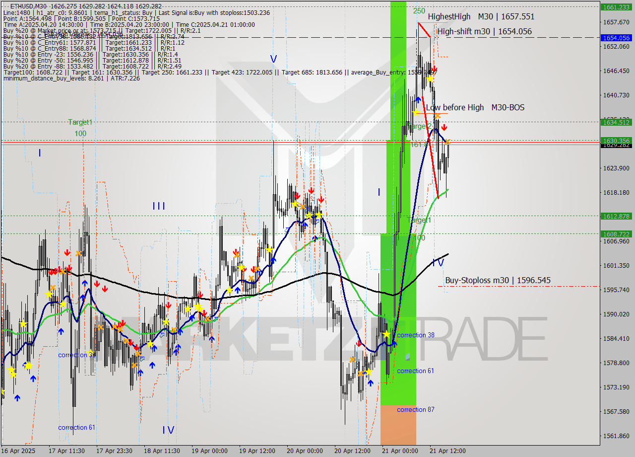 ETHUSD M30 Analysis ETHUSD M30 Signal