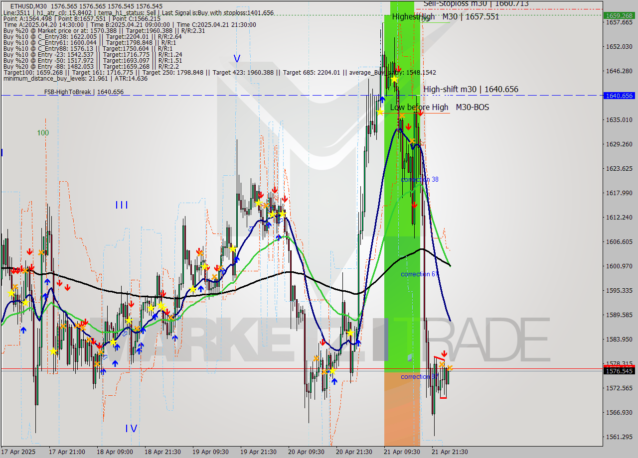 ETHUSD M30 Analysis ETHUSD M30 Signal
