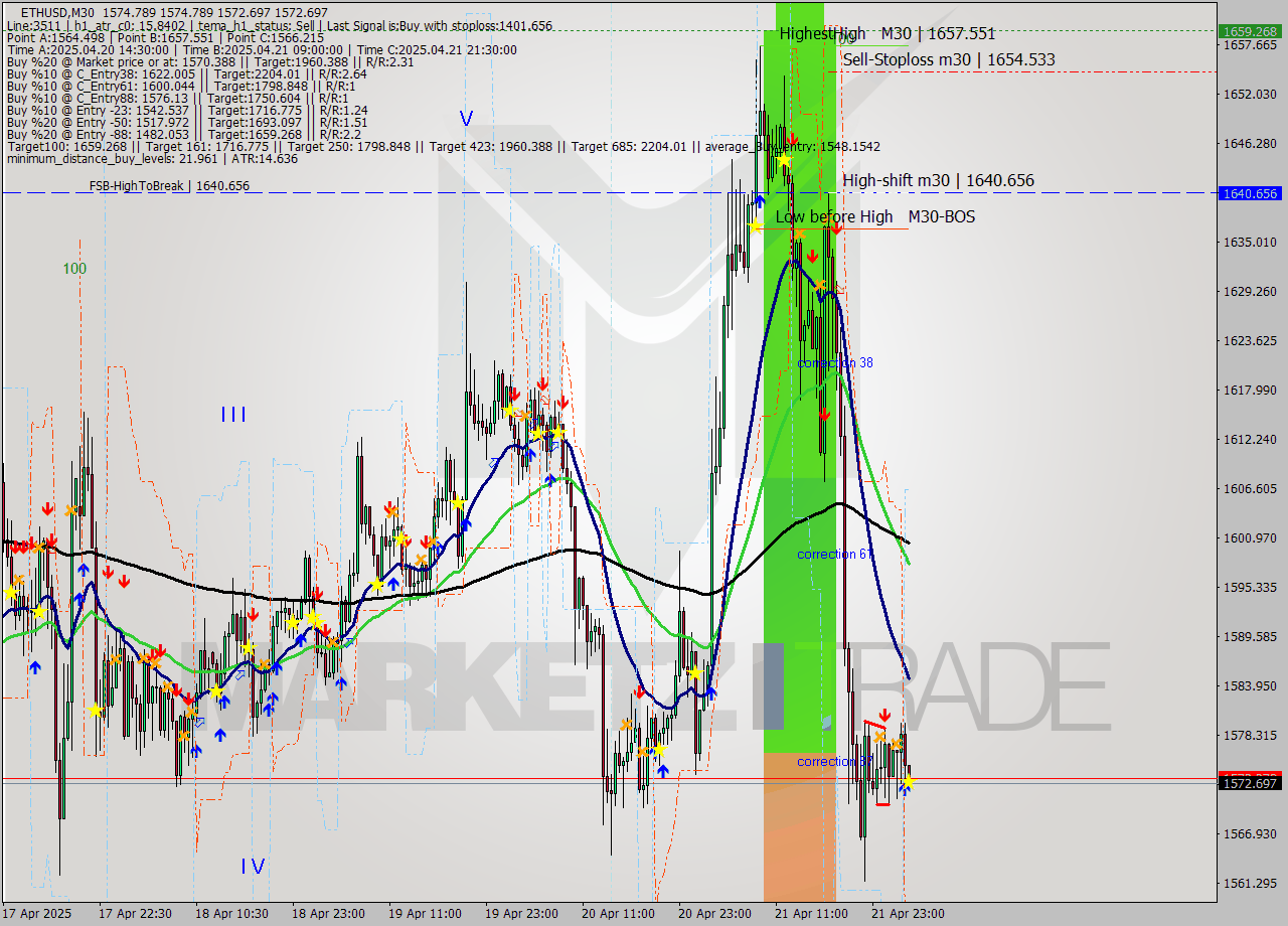 ETHUSD M30 Analysis ETHUSD M30 Signal